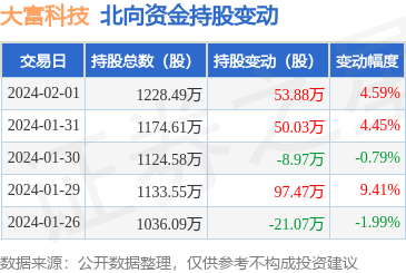 大富科技獲北向資金增持，電子信息技術(shù)開(kāi)發(fā)前景廣闊